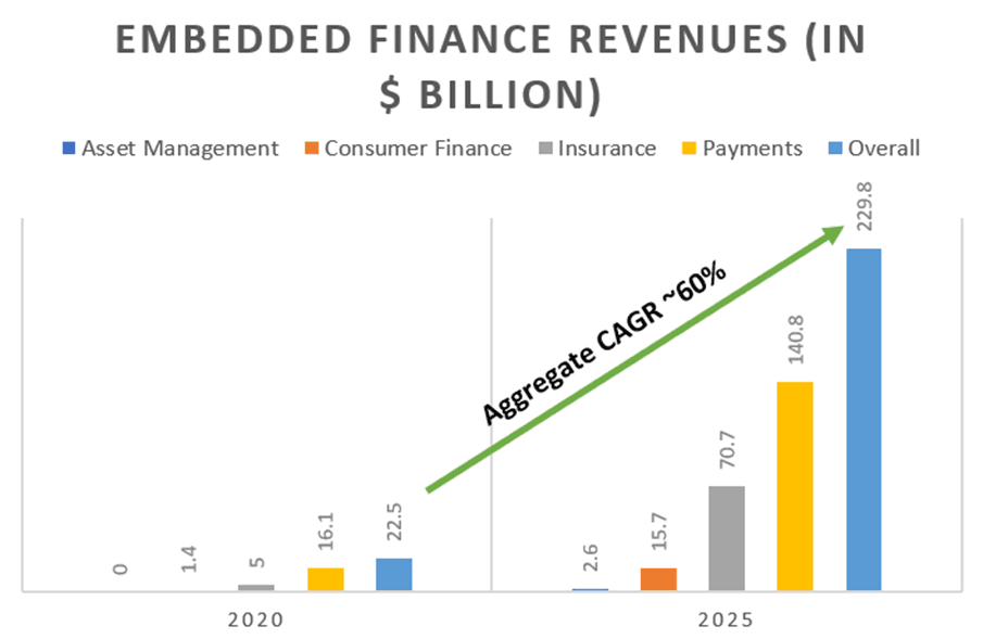 The Rise of Embedded Finance